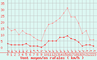 Courbe de la force du vent pour Millau (12)