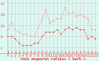 Courbe de la force du vent pour Biache-Saint-Vaast (62)