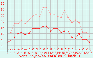 Courbe de la force du vent pour Estres-la-Campagne (14)