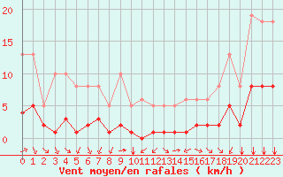 Courbe de la force du vent pour Bourg-Saint-Andol (07)