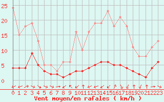 Courbe de la force du vent pour Haegen (67)