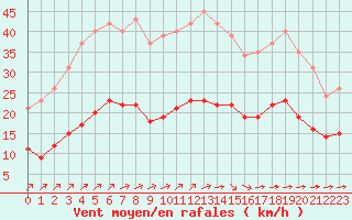 Courbe de la force du vent pour Corsept (44)