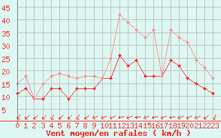 Courbe de la force du vent pour Rochefort Saint-Agnant (17)