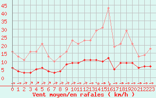 Courbe de la force du vent pour Sgur-le-Chteau (19)