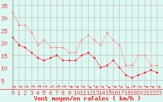 Courbe de la force du vent pour Monts-sur-Guesnes (86)