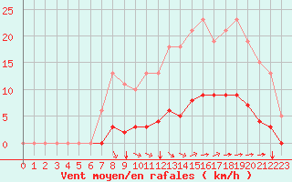 Courbe de la force du vent pour Saint-Martial-de-Vitaterne (17)