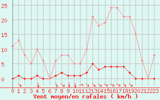 Courbe de la force du vent pour Saint-Maximin-la-Sainte-Baume (83)