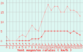 Courbe de la force du vent pour Roujan (34)