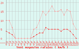 Courbe de la force du vent pour Coulommes-et-Marqueny (08)