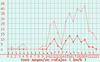 Courbe de la force du vent pour Lans-en-Vercors (38)