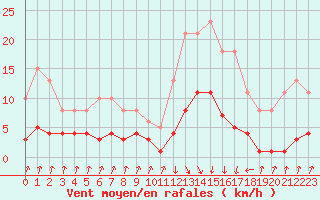 Courbe de la force du vent pour Pinsot (38)