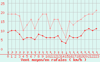 Courbe de la force du vent pour Les Herbiers (85)