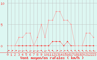 Courbe de la force du vent pour Lhospitalet (46)