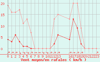 Courbe de la force du vent pour Souprosse (40)