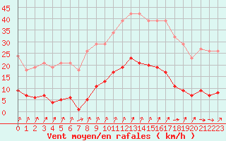 Courbe de la force du vent pour Avila - La Colilla (Esp)