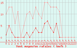 Courbe de la force du vent pour Agde (34)