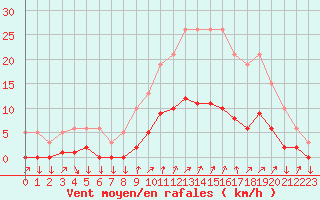 Courbe de la force du vent pour Mazinghem (62)