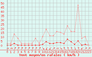 Courbe de la force du vent pour Sain-Bel (69)