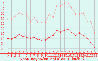 Courbe de la force du vent pour Eu (76)