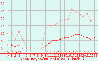 Courbe de la force du vent pour Saint-Martial-de-Vitaterne (17)