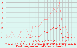 Courbe de la force du vent pour Saint-Vran (05)