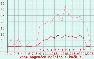 Courbe de la force du vent pour Saint-Amans (48)