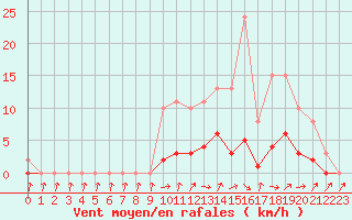 Courbe de la force du vent pour Bellefontaine (88)