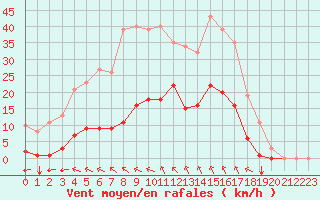 Courbe de la force du vent pour Saint-Amans (48)