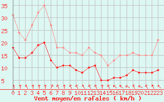 Courbe de la force du vent pour Saint-Mdard-d