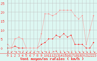 Courbe de la force du vent pour Saclas (91)