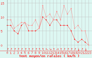 Courbe de la force du vent pour Rmering-ls-Puttelange (57)