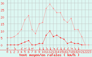 Courbe de la force du vent pour Gros-Rderching (57)