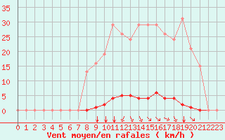 Courbe de la force du vent pour Corny-sur-Moselle (57)