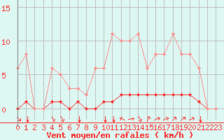 Courbe de la force du vent pour Sgur-le-Chteau (19)