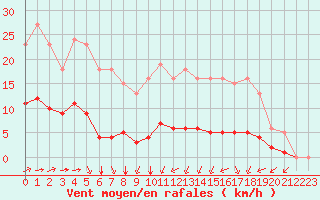Courbe de la force du vent pour Chailles (41)