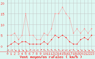 Courbe de la force du vent pour Grimentz (Sw)