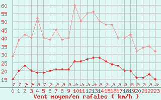 Courbe de la force du vent pour La Chapelle-Montreuil (86)