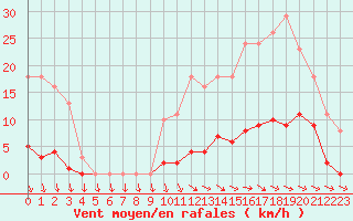 Courbe de la force du vent pour Isle-sur-la-Sorgue (84)