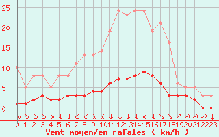 Courbe de la force du vent pour Saint-Philbert-sur-Risle (27)