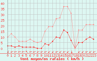 Courbe de la force du vent pour Ciudad Real (Esp)