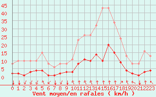 Courbe de la force du vent pour Corny-sur-Moselle (57)