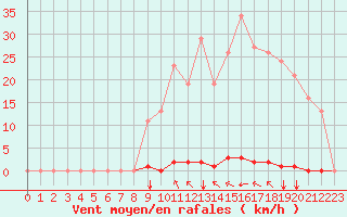 Courbe de la force du vent pour Saint-Maximin-la-Sainte-Baume (83)