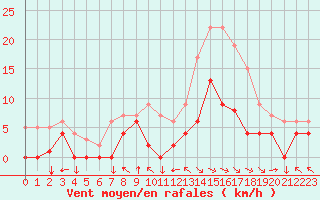 Courbe de la force du vent pour Metz (57)