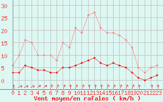 Courbe de la force du vent pour Tauxigny (37)