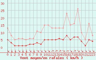 Courbe de la force du vent pour Guidel (56)