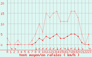 Courbe de la force du vent pour Montret (71)