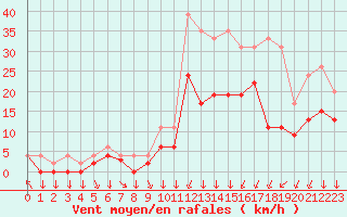 Courbe de la force du vent pour Metz (57)