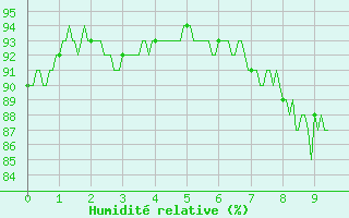 Courbe de l'humidit relative pour Lons-le-Saunier (39)