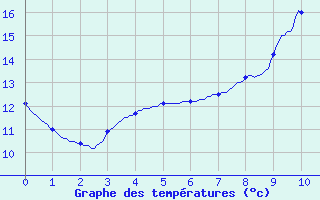 Courbe de tempratures pour Douai (59)