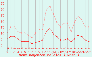 Courbe de la force du vent pour Ciudad Real (Esp)